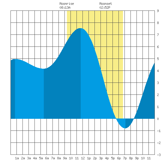 Lenard Harbor tide chart for Monday, February 8, 2021