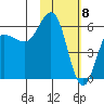 Lenard Harbor tide chart for Monday, February 8, 2021