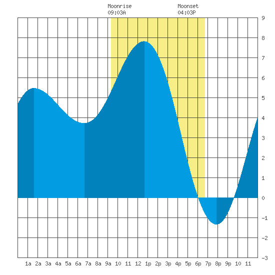 Lenard Harbor tide chart for Tuesday, February 9, 2021