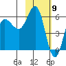 Lenard Harbor tide chart for Tuesday, February 9, 2021