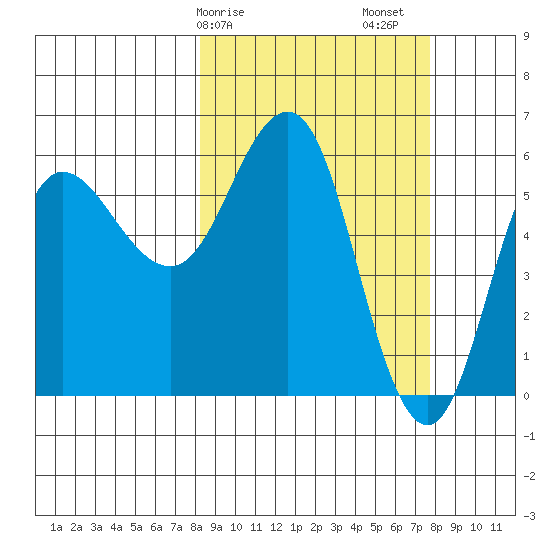 Lenard Harbor tide chart for Wednesday, March 10, 2021