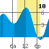 Lenard Harbor tide chart for Wednesday, March 10, 2021