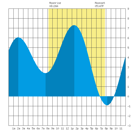 Lenard Harbor tide chart for Thursday, March 11, 2021