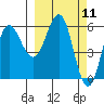 Lenard Harbor tide chart for Thursday, March 11, 2021