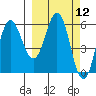 Lenard Harbor tide chart for Friday, March 12, 2021