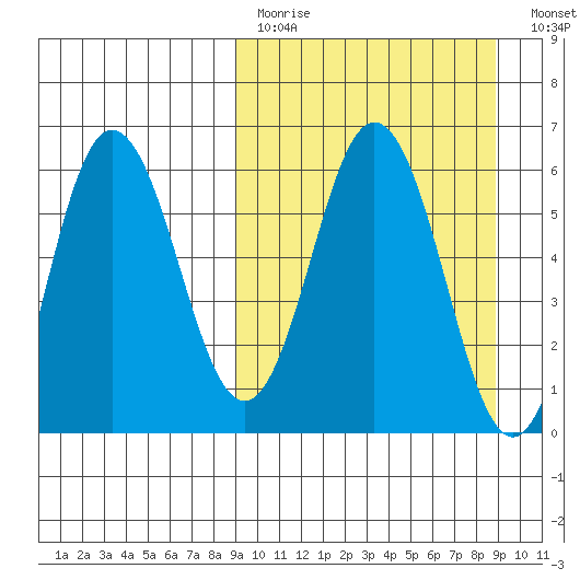 Lenard Harbor tide chart for Sunday, March 14, 2021