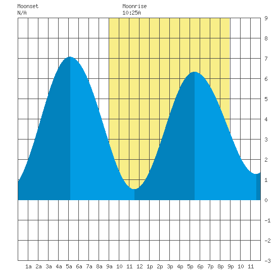 Lenard Harbor tide chart for Tuesday, March 16, 2021