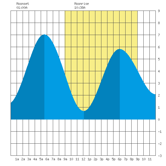 Lenard Harbor tide chart for Wednesday, March 17, 2021