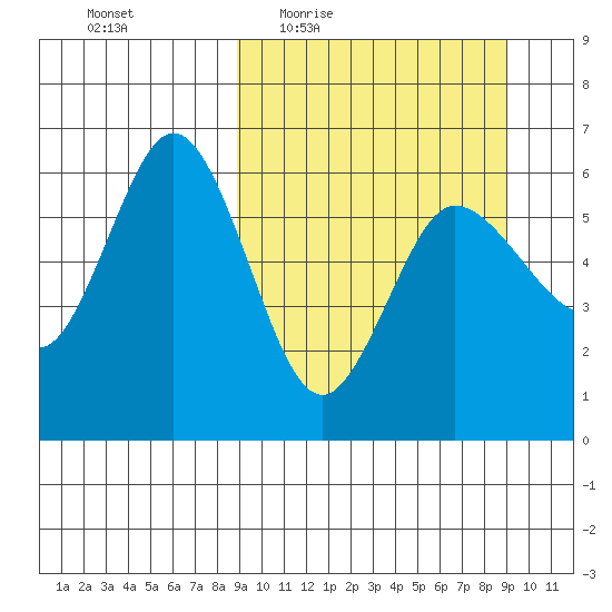 Lenard Harbor tide chart for Thursday, March 18, 2021