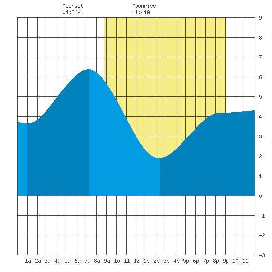Lenard Harbor tide chart for Saturday, March 20, 2021