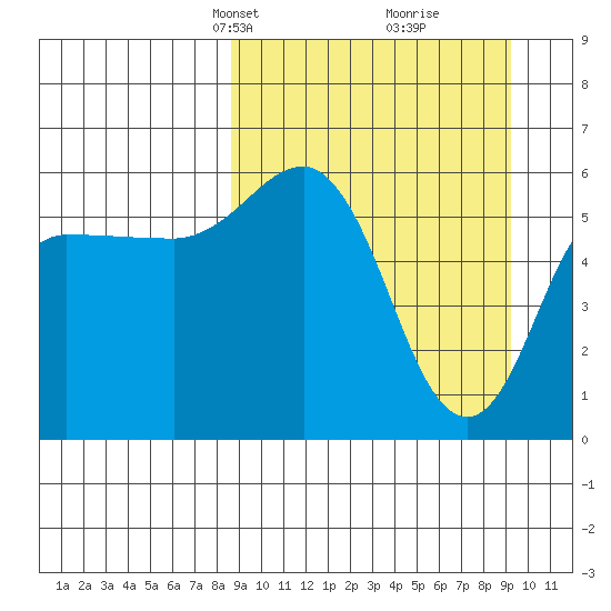 Lenard Harbor tide chart for Wednesday, March 24, 2021