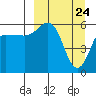 Lenard Harbor tide chart for Wednesday, March 24, 2021
