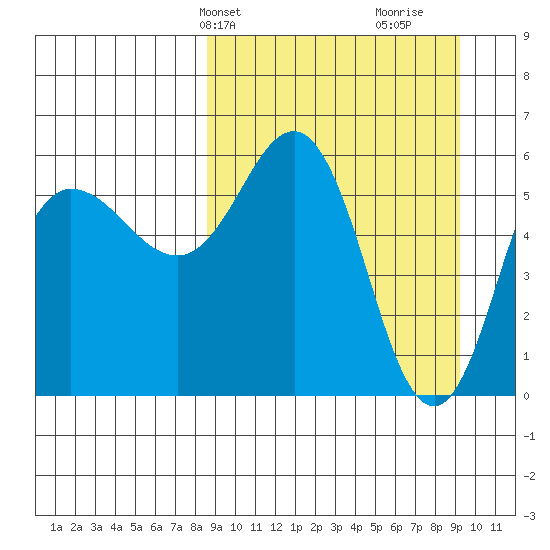 Lenard Harbor tide chart for Thursday, March 25, 2021