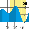 Lenard Harbor tide chart for Thursday, March 25, 2021