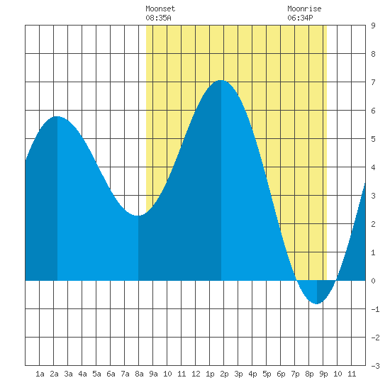 Lenard Harbor tide chart for Friday, March 26, 2021
