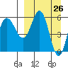 Lenard Harbor tide chart for Friday, March 26, 2021