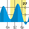 Lenard Harbor tide chart for Saturday, March 27, 2021