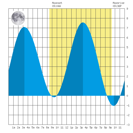 Lenard Harbor tide chart for Sunday, March 28, 2021