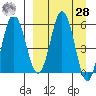 Lenard Harbor tide chart for Sunday, March 28, 2021