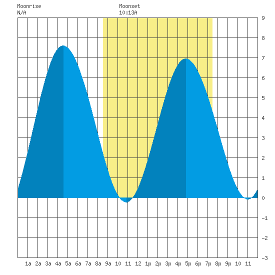 Lenard Harbor tide chart for Tuesday, March 2, 2021