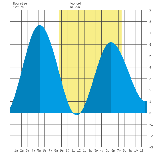 Lenard Harbor tide chart for Wednesday, March 3, 2021