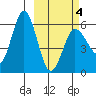 Lenard Harbor tide chart for Thursday, March 4, 2021