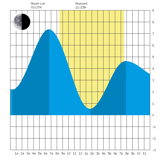 Lenard Harbor tide chart for Friday, March 5, 2021