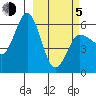 Lenard Harbor tide chart for Friday, March 5, 2021