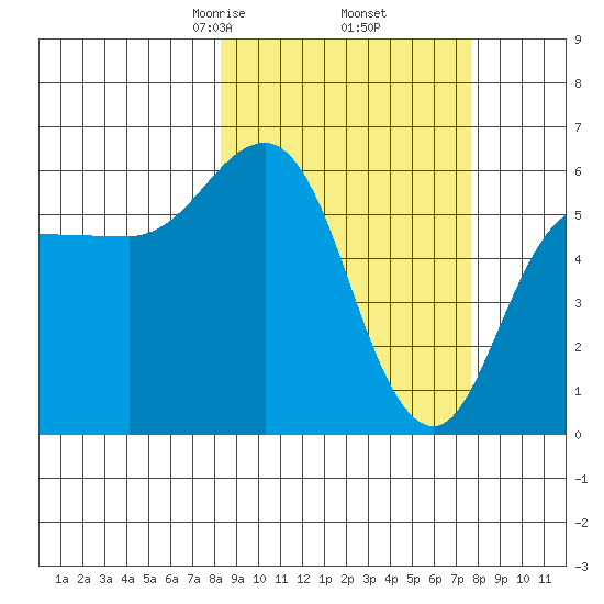 Lenard Harbor tide chart for Monday, March 8, 2021