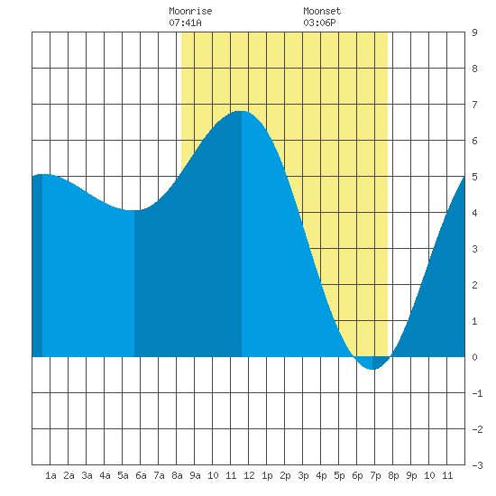 Lenard Harbor tide chart for Tuesday, March 9, 2021
