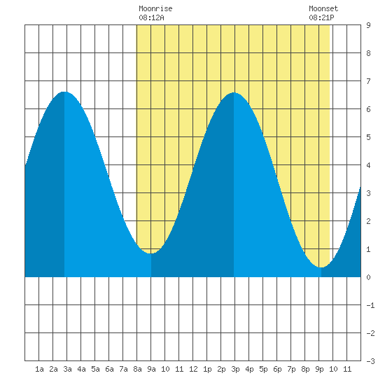 Lenard Harbor tide chart for Saturday, April 10, 2021
