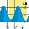 Lenard Harbor tide chart for Saturday, April 10, 2021