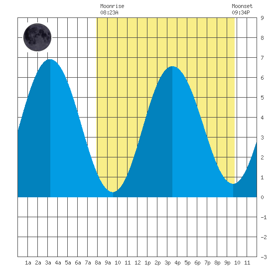 Lenard Harbor tide chart for Sunday, April 11, 2021