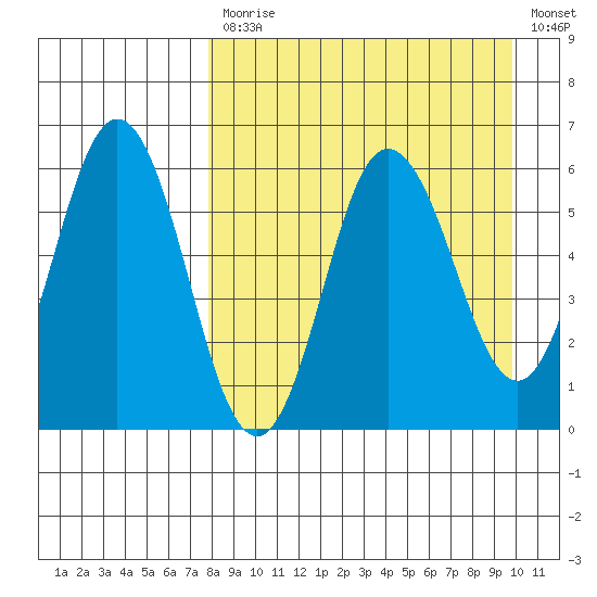 Lenard Harbor tide chart for Monday, April 12, 2021