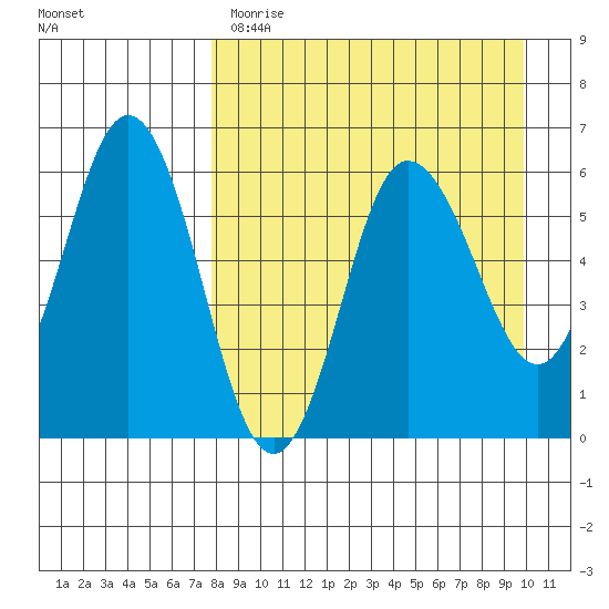 Lenard Harbor tide chart for Tuesday, April 13, 2021