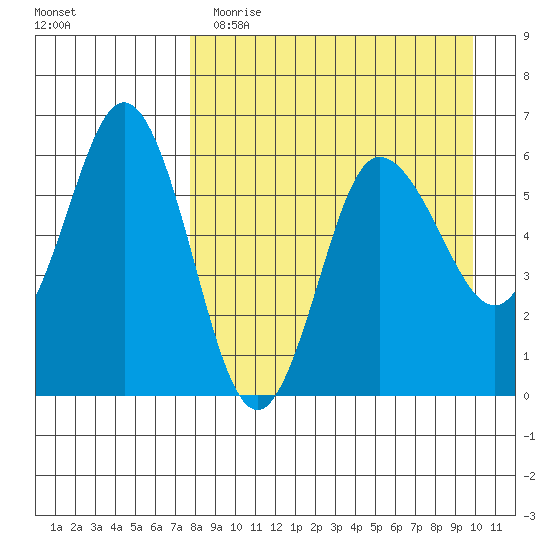 Lenard Harbor tide chart for Wednesday, April 14, 2021