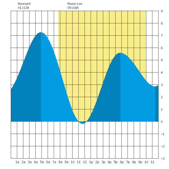 Lenard Harbor tide chart for Thursday, April 15, 2021
