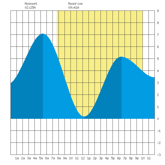 Lenard Harbor tide chart for Friday, April 16, 2021
