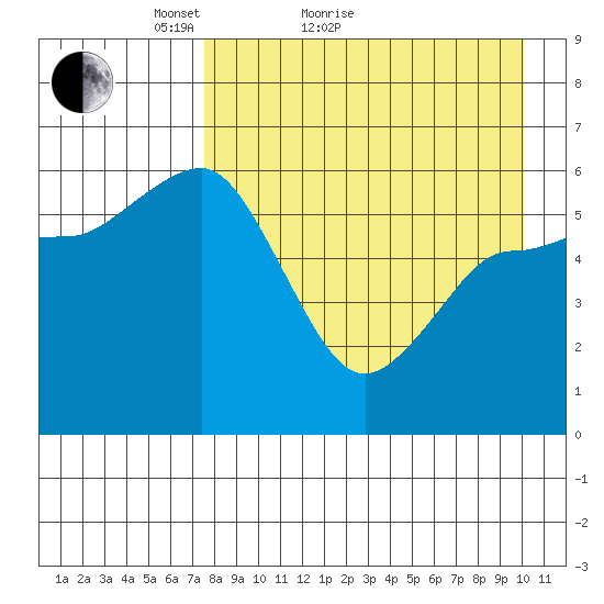 Lenard Harbor tide chart for Monday, April 19, 2021