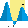 Lenard Harbor tide chart for Thursday, April 1, 2021