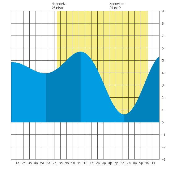Lenard Harbor tide chart for Thursday, April 22, 2021