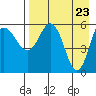 Lenard Harbor tide chart for Friday, April 23, 2021