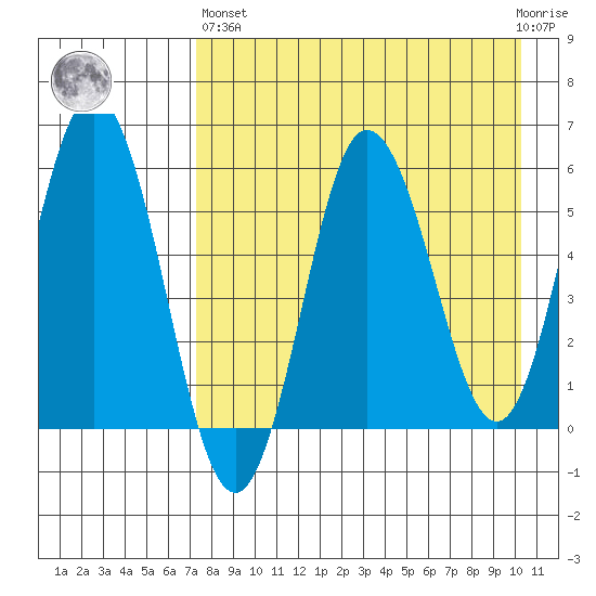 Lenard Harbor tide chart for Monday, April 26, 2021