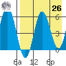 Lenard Harbor tide chart for Monday, April 26, 2021