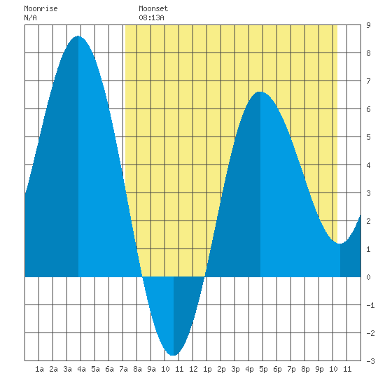 Lenard Harbor tide chart for Wednesday, April 28, 2021