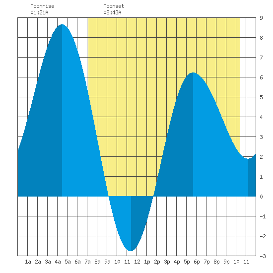 Lenard Harbor tide chart for Thursday, April 29, 2021