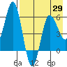 Lenard Harbor tide chart for Thursday, April 29, 2021