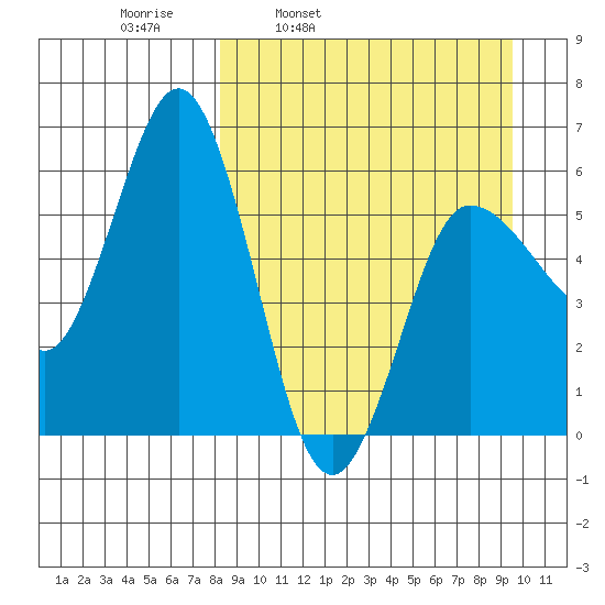Lenard Harbor tide chart for Friday, April 2, 2021