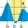 Lenard Harbor tide chart for Friday, April 2, 2021