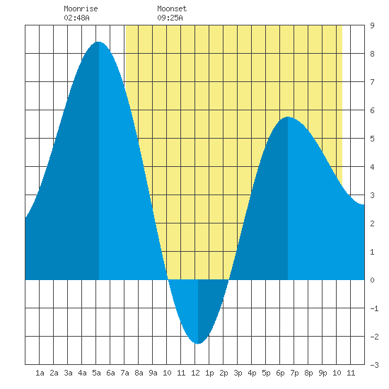 Lenard Harbor tide chart for Friday, April 30, 2021